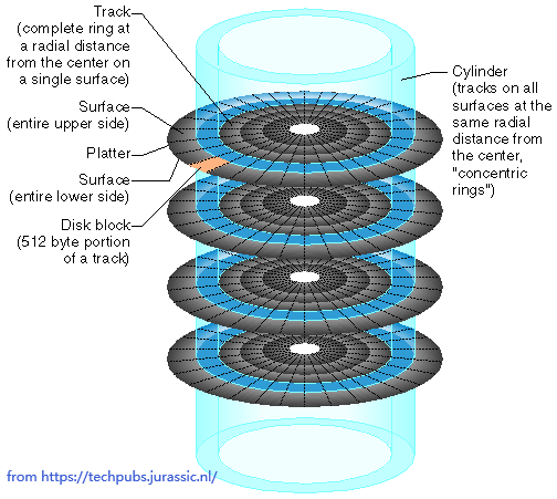 Some Knowledge about Disk