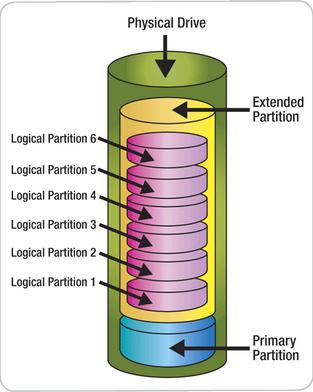 Basic Information of Extended Partition