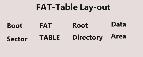 File Allocation Table (FAT): What Is It? (Its Types & More)