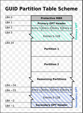 What Is GPT or GUID Partition Table (Complete Guide)