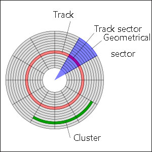 Hard Disk Bad Sectors