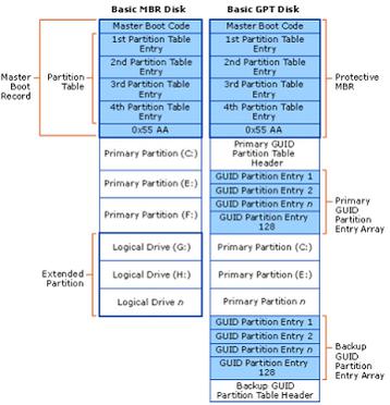 Detailed Information about MBR and MBR Partition