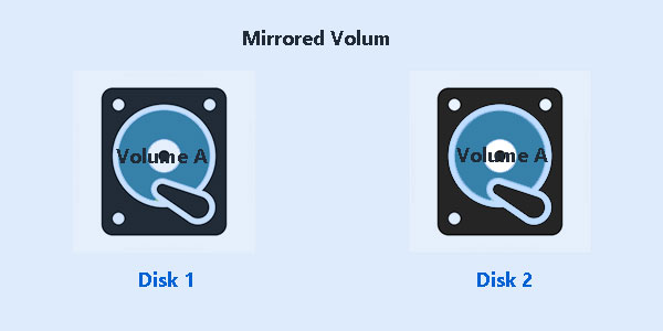 What’s Mirrored Volume?