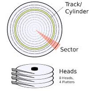 Cylinder – Combination of the Same Tracks on Different Discs