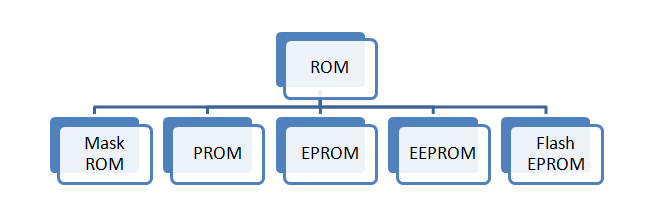 Introduction to Read Only Memory (ROM) and Its Types