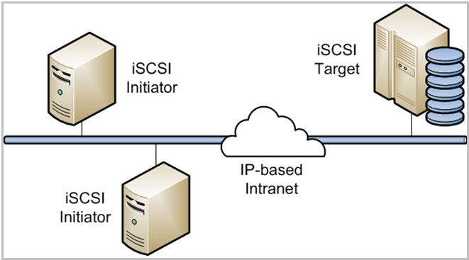 The Details of ISCSI (Internet Small Computer System Interface)