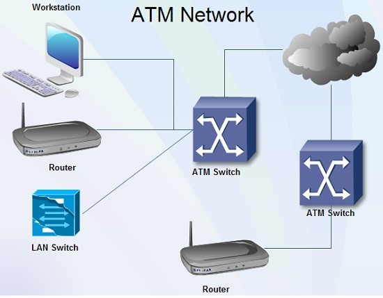 What Is Asynchronous Transfer Mode (ATM) & How Does It Work