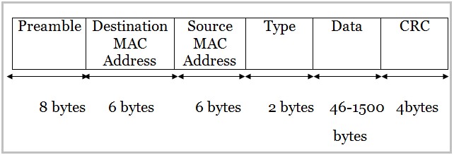 What You Should Know about Ethernet Frame Format? Details Here