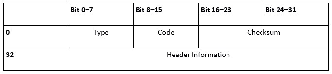 ICMP (Internet Control Message Protocol): Definition, Application