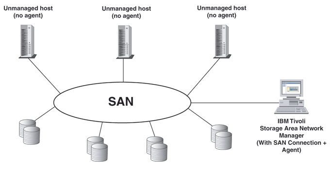 Some Basics You Should Know about Storage Area Network