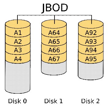 What Is JBOD (Just a Bunch of Disks) and Explore JBOD vs RAID