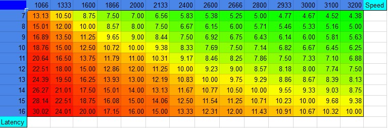 An Overview of CAS (Column Access Strobe) Latency RAM