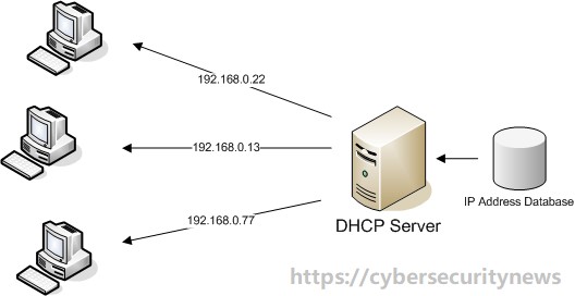 What Is DHCP (Dynamic Host Configuration Protocol) Meaning