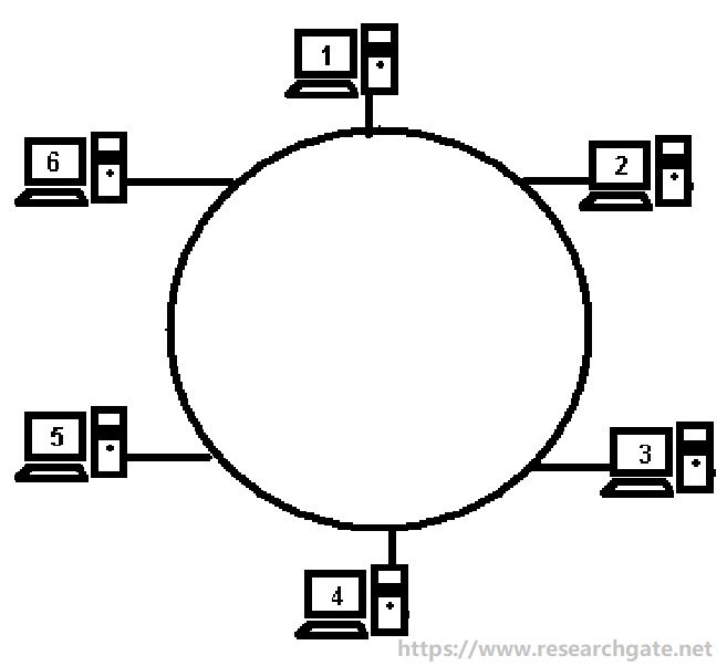 What Is Token Ring Network and How Does It Work